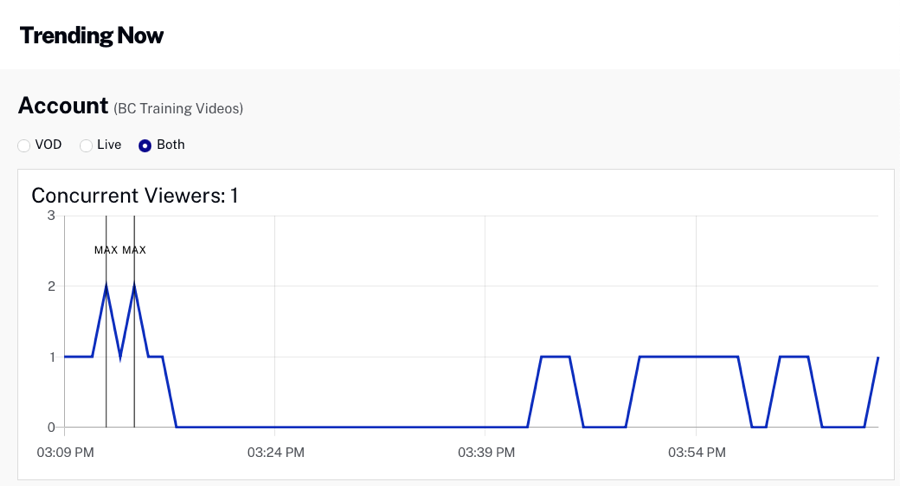 trending now graph