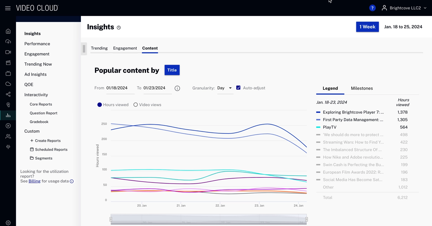 Concurrent Viewers by