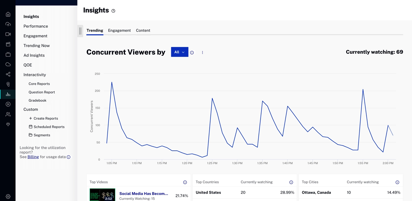 Concurrent Viewers by