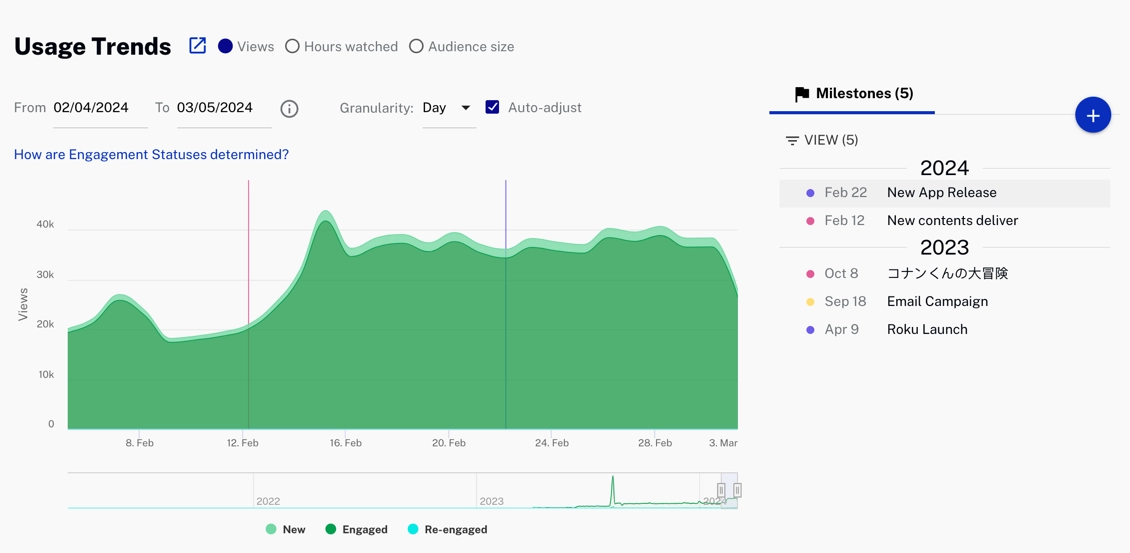 Lost customers per day