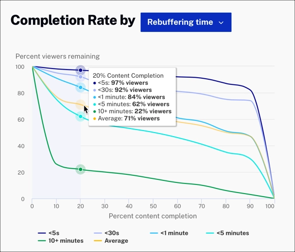 Completion Rate example