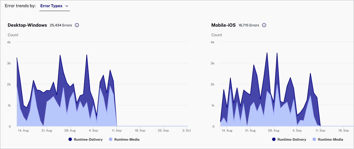 Error trends