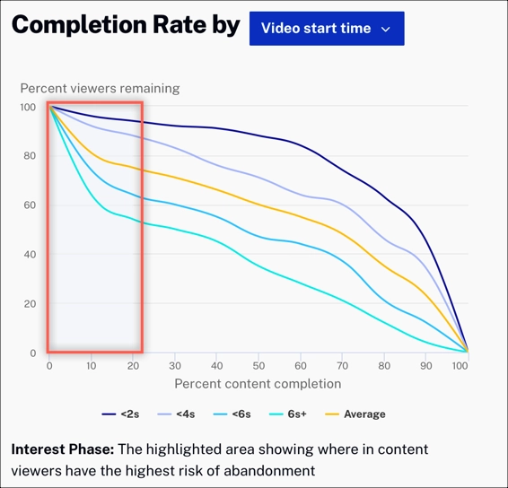 Interest Phase