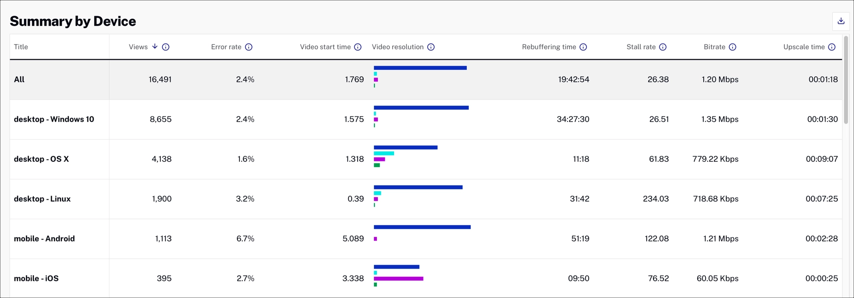 Summary by Device