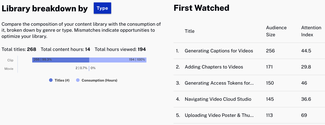 Library Breakdown / First Watched