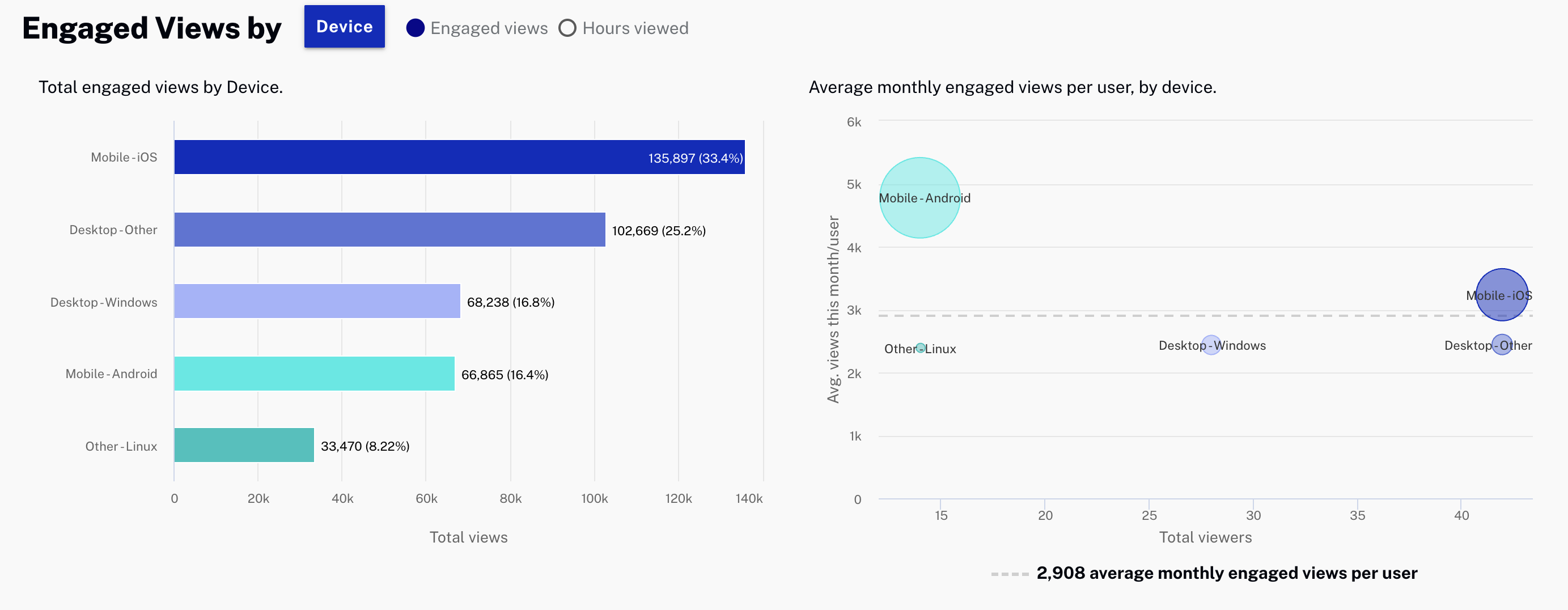 Hours viewed by device