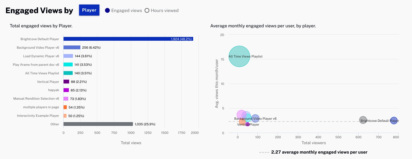 Hours viewed by location