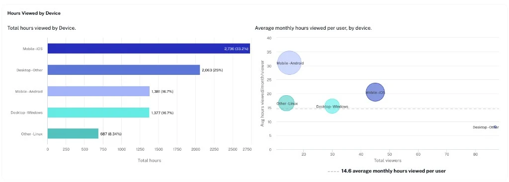 Hours Viewed by Device