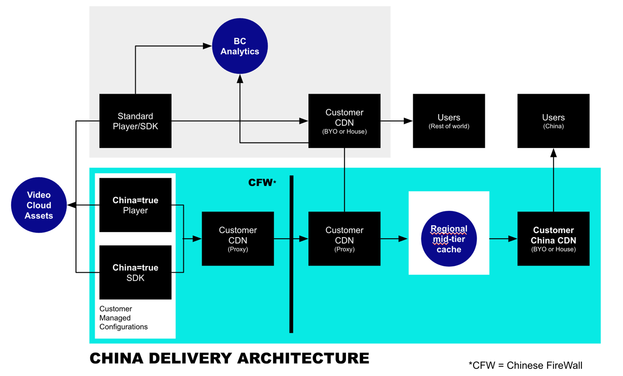 China Delivery Architecture