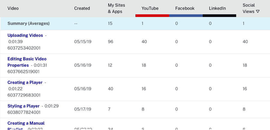 social views by video