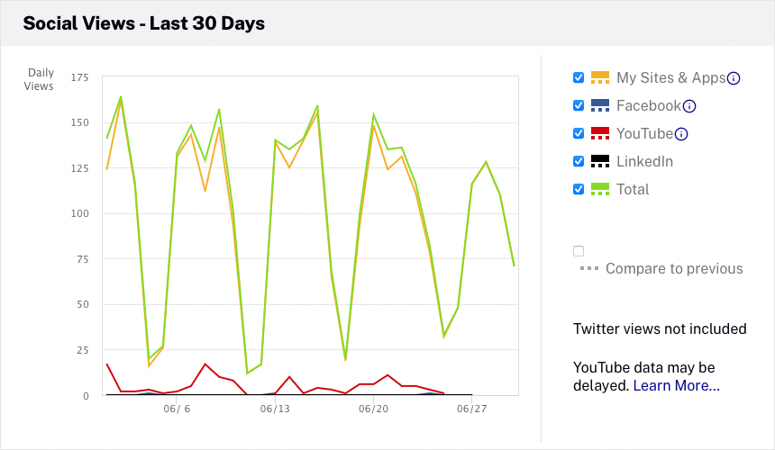 social views graph